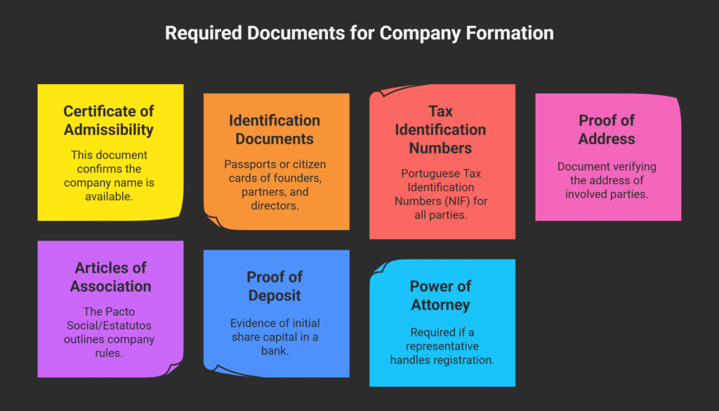 List of documents required for Portugal Company Formation